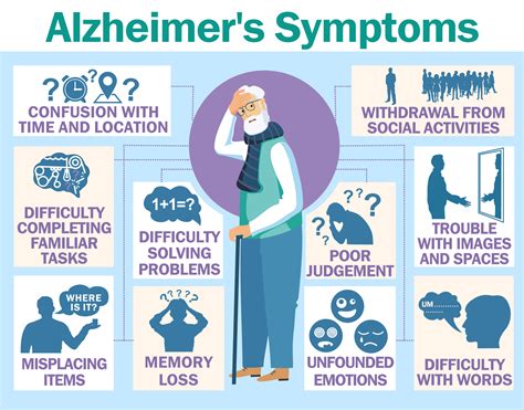 The Burden of Alzheimer’s Disease and dementia symptoms on Senior Living Residents