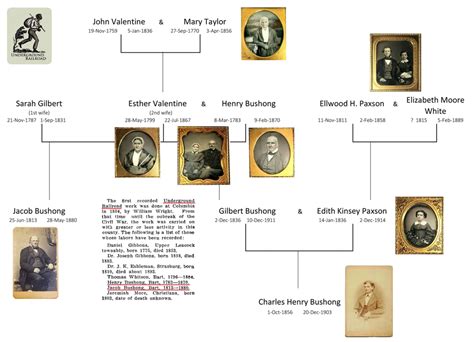 The Bushong Genealogy and Family Tree Page