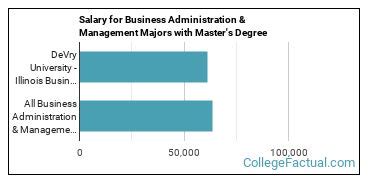 The Business Administration Major at DeVry University - Illinois