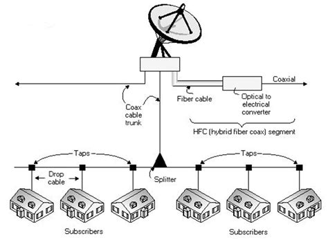 The CATV Cable Television Data Network Explained