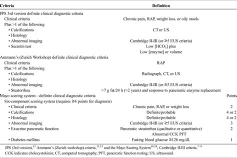 The Chronic Pancreatitis ICD-9-CM Code 577.1 is Inaccurate …