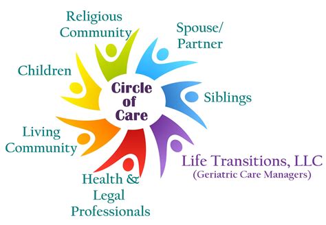 The Circle of Care & Consent to Treatment - College of …