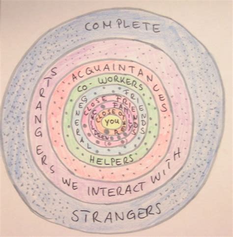 The Circles of Relationships basics for boundaries