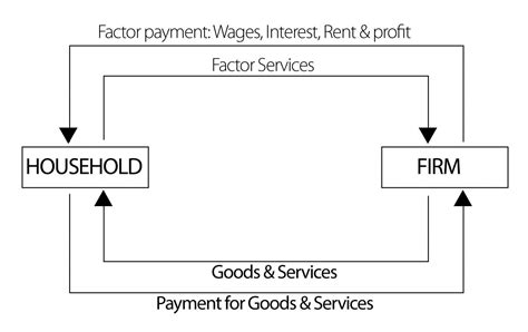 The Circular Flow in Two-Sector National Income Bcis Notes