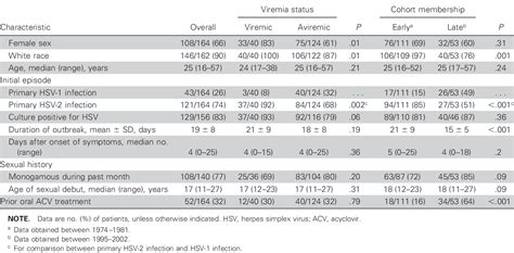 The Clinical Spectrum of Herpes Simplex Viremia - OUP Academic