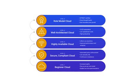 The Cloud Maturity Model for Optimal Growth Cloudticity