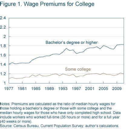 The College Wage Premium - website