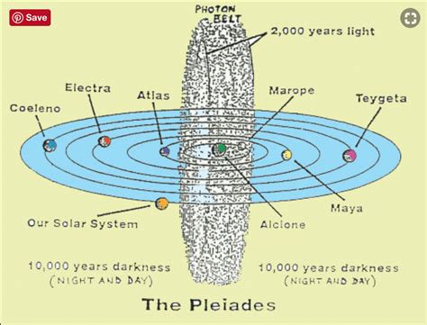 The Coming Of A New Age - The Photon Belt