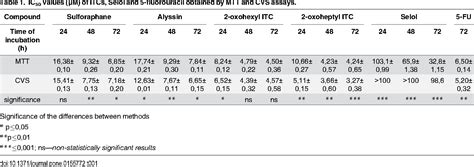 The Comparison of MTT and CVS Assays for the Assessment of