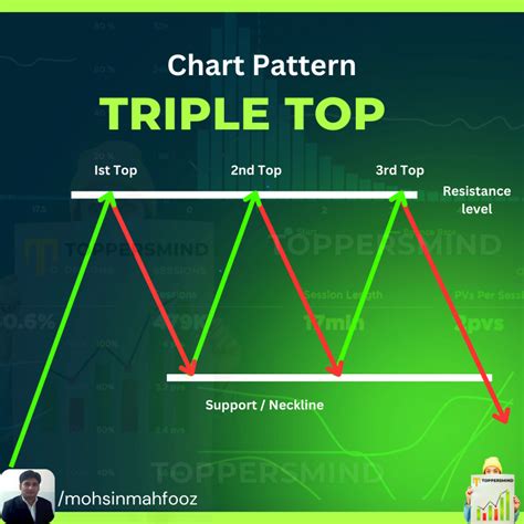 The Complete Guide to Triple Top Chart Pattern