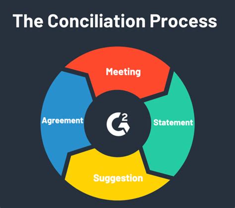 The Conciliation Process