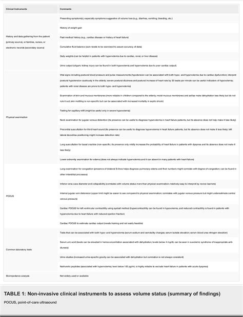 The Conundrum of Volume Status Assessment: Revisiting Current …