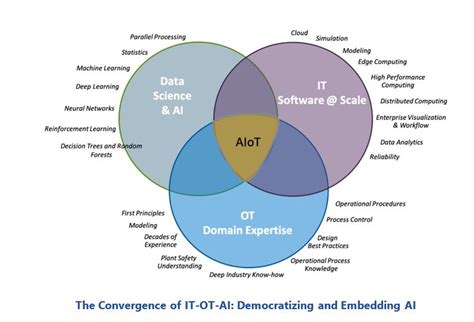 The Convergence of Artificial Intelligence and Industrial IoT