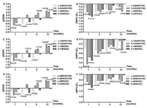 The Correlation Between RDW, MPV and Weight Indices After