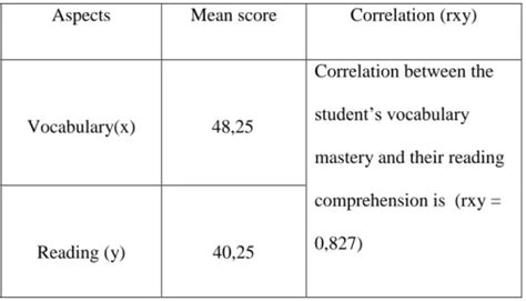 The Correlation Between Students’ Grammar Mastery and Their …