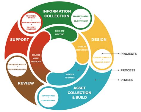The Course Development Process Latest documentation