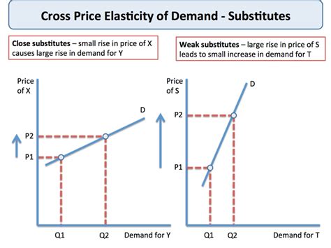 The Cross Price Elasticity Of Demand Measures The