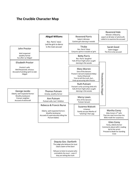 The Crucible Character Map DocsLib