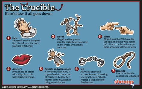 The Crucible Introduction & Act Summaries - Study.com