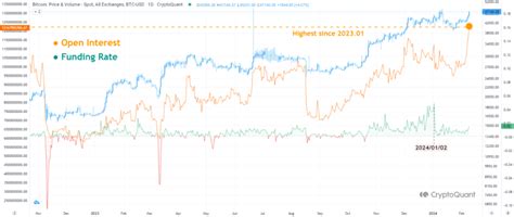 The Current State of Bitcoin's Open Interest