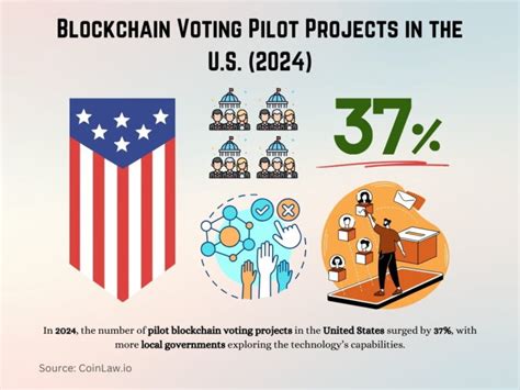 The Current State of Blockchain Voting: Pilot Programs and Research