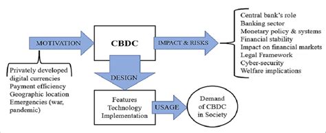 The Current State of CBDC Development: Research vs.Implementation