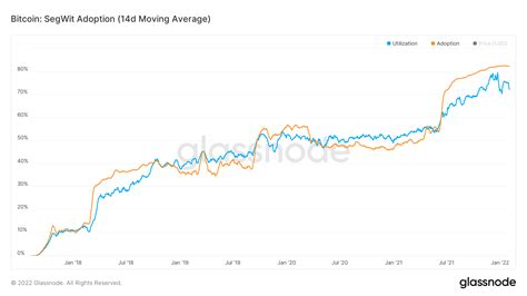 The Current State of SegWit Adoption