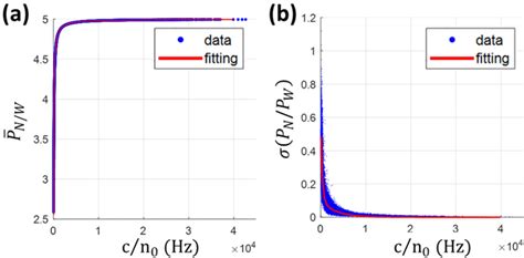 The Curve Fitting Model For C N Noise Simulation Based On Large Amount Download Scientific Diagram
