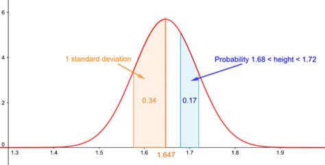 The Curve of Chance