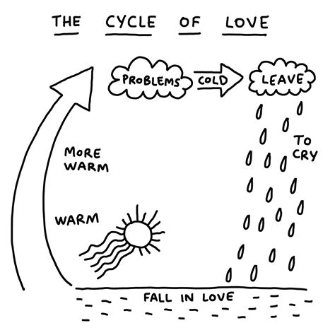 The Cycle of Love