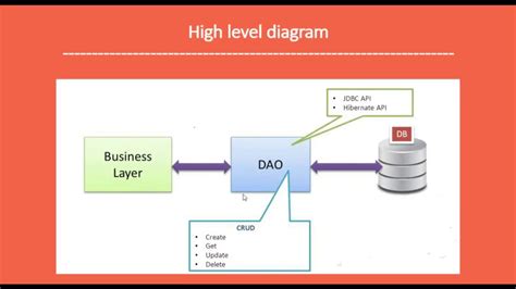 The DAO Pattern in Java Data Access Object Design Pattern YouTube