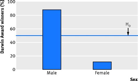 The Darwin Awards: sex differences in idiotic …