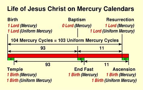 The Date of Christ