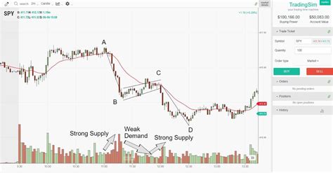 The Day Trading ABCD Pattern Explained TradingSim