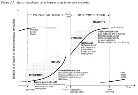 The Death and Birth of Technological Revolutions