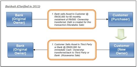 The Death of Bai-Inah Islamic Bankers Resource Centre