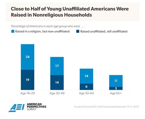 The Decline of Religion in American Family Life