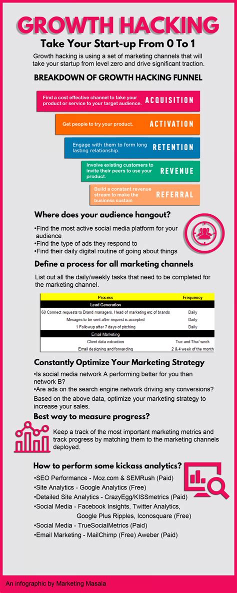 The Definitive Guide To Growth Hacking