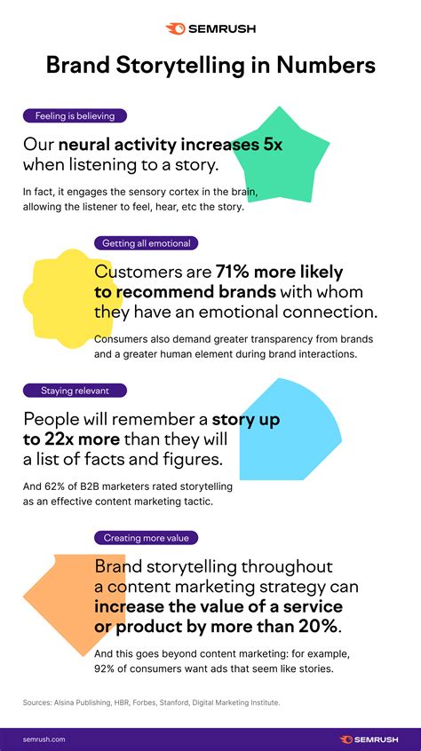 The Definitive Guide to Brand Storytelling (+ Free Template) in 2022