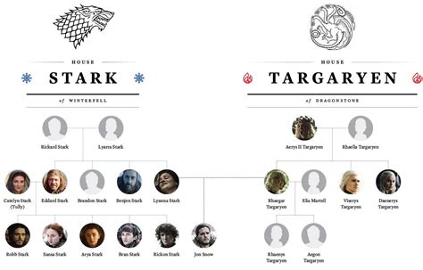 The Definitive Guide to the Game of Thrones Family Tree Time