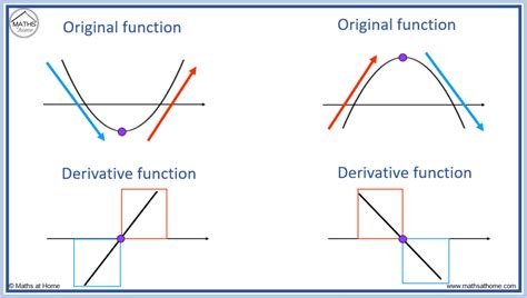 The Derivative Of A Function See How To Solve It At Qanda