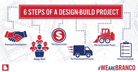 The DesignBuild Method of Construction Could Be Right For Your Project
