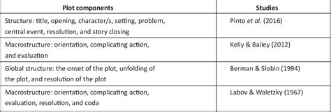 The Development of Narrative Macrostructure of Thai …