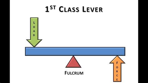 The Diagram Of A First Class Lever – EclipseAviation.com