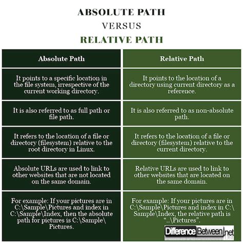 The Difference Between Absolute and Relative File Paths