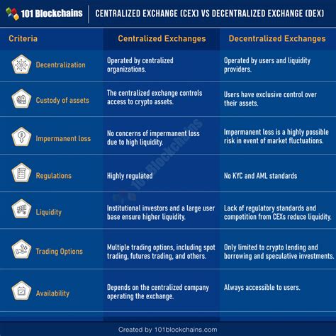 The Difference Between Centralized and Decentralized Exchanges
