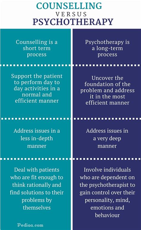 The Difference Between Counselling and Psychotherapy