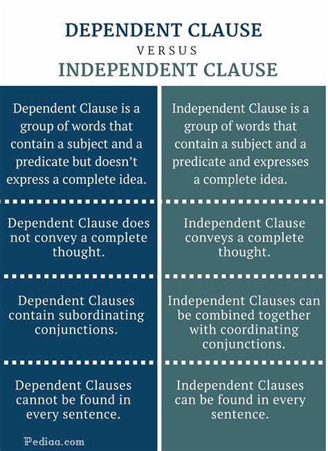 The Difference Between Dependent Clauses and Independent …