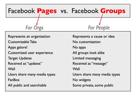The Difference Between Facebook Profiles Pages and Groups
