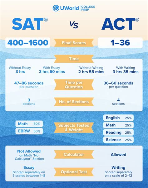 The Difference Between How the SAT and ACT Test Graphics